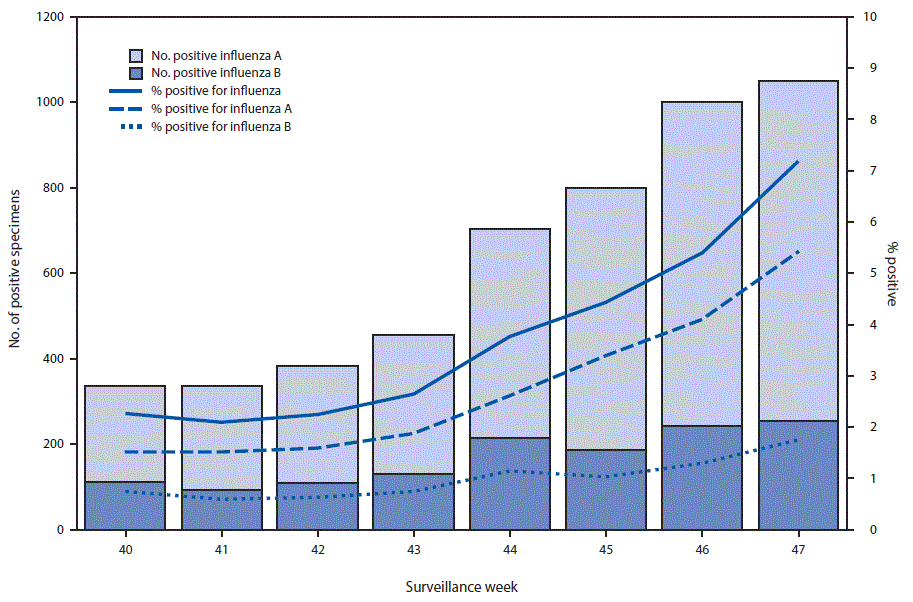 The figure above is a combination bar chart and line graph showing the number and percentage of influenza specimens reported by clinical laboratories, by influenza virus type and surveillance week in the United States during October 1–November 25, 2017.