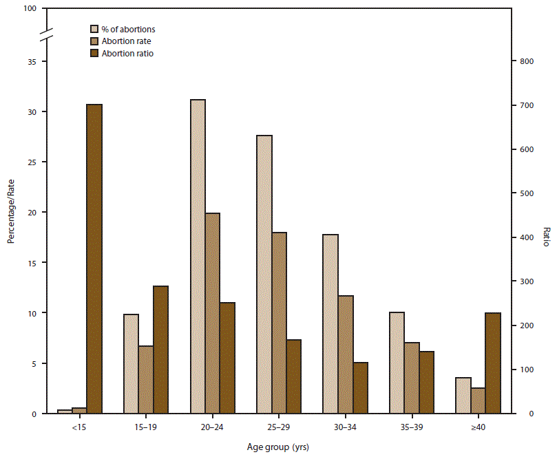 This figure is a bar graph of the percentage of total abortions, abortion rate, and abortion ratio of women by age group who obtained a legal abortion in selected reporting areas of the United States in 2015.