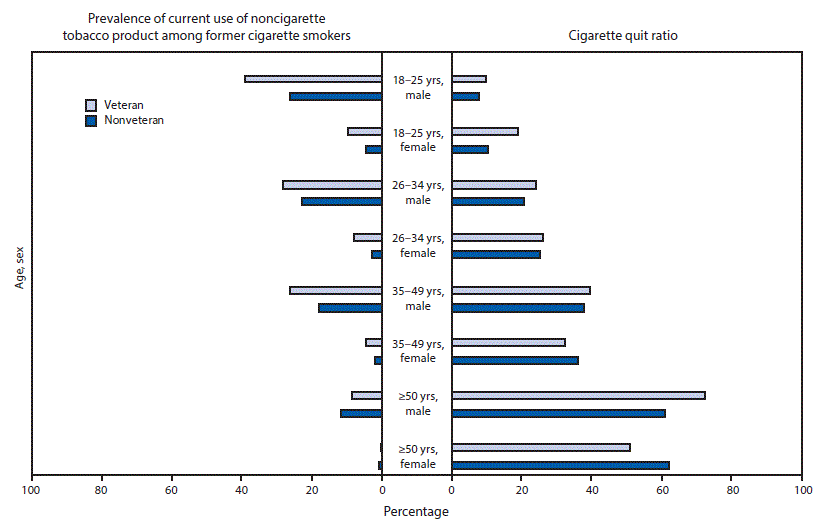 The figure above is a bar graph showing the prevalence of current (past 30-day) use of noncigarette tobacco product among former cigarette smokers and cigarette quit ratios, among military veterans and nonveterans, by age and sex, in the United States, during 2010–2015.