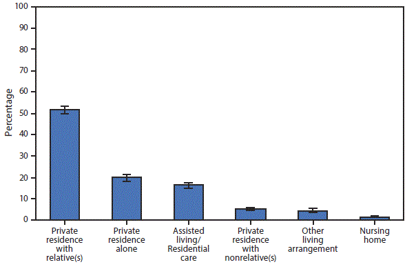 The figure above is a bar chart showing that in 2016, 51.5%26#37; of adult day services center participants lived in a private residence with relative(s), 19.9%26#37; lived alone in a private residence, 16.3%26#37; lived in an assisted living/residential care community, 5.3%26#37; lived in a private residence with nonrelative(s), 4.5%26#37; had another living arrangement, and 1.5%26#37; lived in a nursing home.