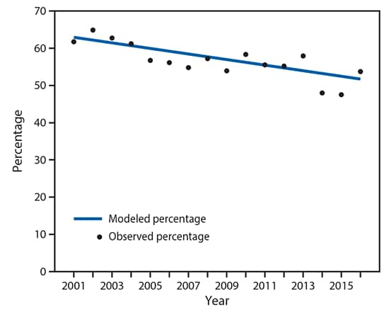 The figure above is a line chart showing the percentage of asthma attacks among children aged 0–17 years with current asthma, by year, during 2001–2016.