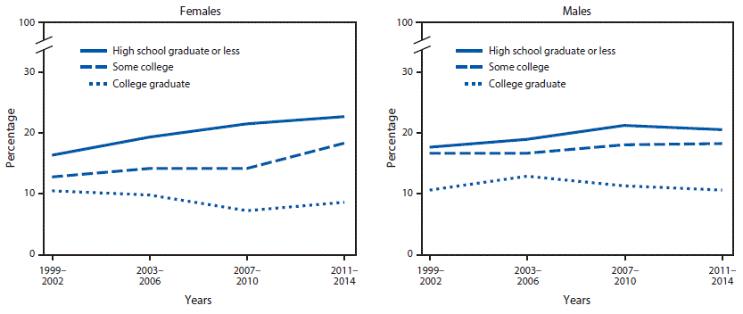 The figure above is a pair of line charts showing trends in prevalence of obesity among persons aged 2–19 years in the United States, by educational level of head of household, during 1999–2002 through 2011–2014.