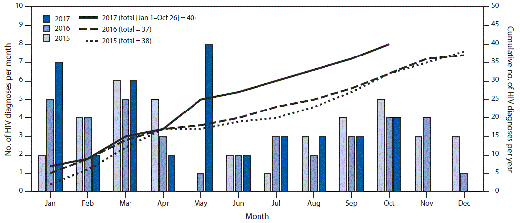 The figure above shows the number of HIV diagnoses per month and cumulative number of diagnoses per year in 15 West Virginia counties during 2015–2017.