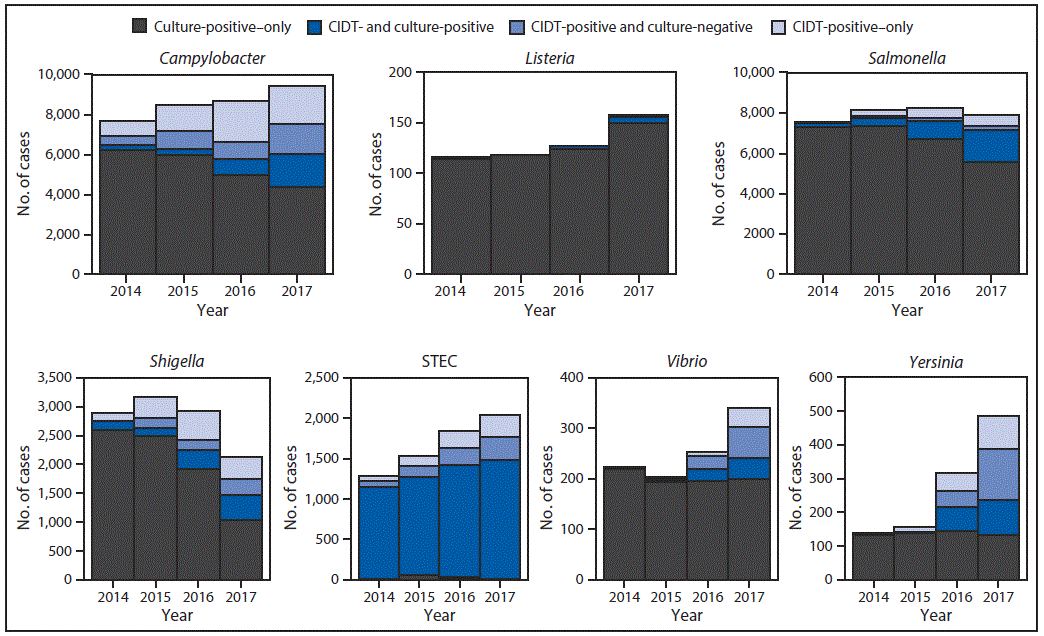 The figure above consists of seven bar charts indicating the number of infections diagnosed by culture or culture-independent diagnostic tests by pathogen, year, and culture status from CDC’s Foodborne Diseases Active Surveillance Network (FoodNet) during 2014—2017.