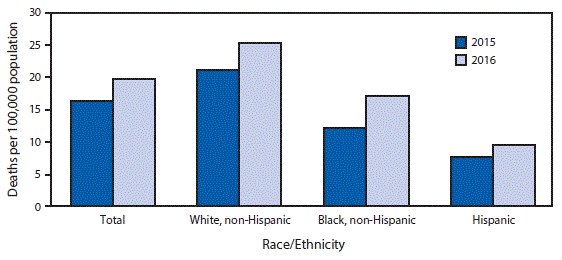 The figure above is a bar chart showing that during 2015–2016, the age-adjusted death rates from drug overdose for the total population increased from 16.3 per 100,000 standard population to 19.8 (21.5%26#37;). The rate increased from 21.1 to 25.3 (19.9%26#37;) for non-Hispanic whites, from 12.2 to 17.1 (40.2%26#37;) for non-Hispanic blacks, and from 7.7 to 9.5 (23.4%26#37;) for Hispanics.