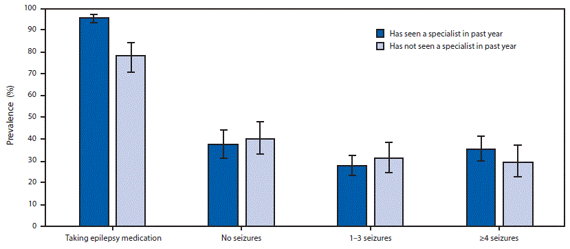 The figure above is a bar chart showing the age-standardized prevalence of epilepsy medication use and seizure frequency among adults with active epilepsy, by receipt of specialty care in the past year, in the United States, in 2013 and 2015.