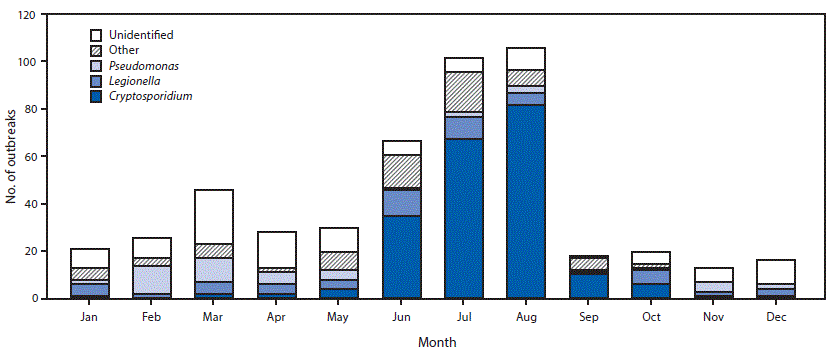 The above is bar chart showing the number of outbreaks associated with treated recreational water (N = 493), by etiology and month in the United States during 2000–2014.