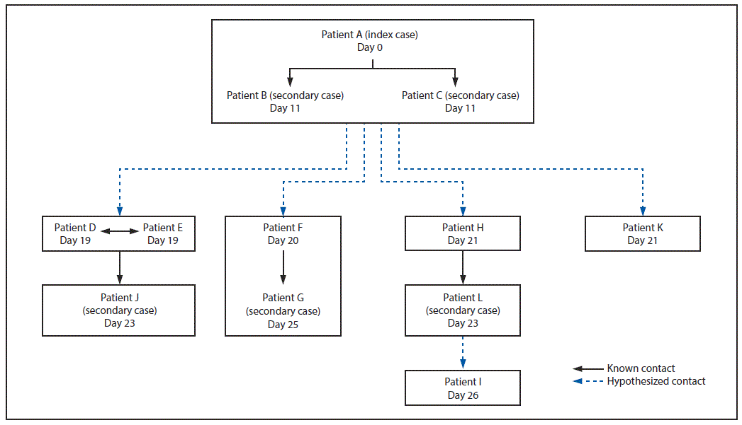 The figure above is a diagram showing the number of cases of Shiga toxin–producing Escherichia coli O157:H7 infection, by type of case and numbered day in the outbreak, in an Arizona-Utah border community during June–July 2017.