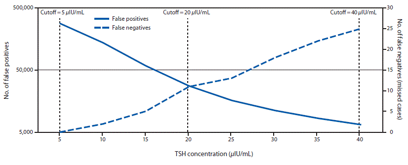 The figure above is a line graph showing a retrospective comparison of the number of false positives and false negatives on the first newborn screen for hypothyroidism using different thyroid-stimulating hormone cutoff values among infants in Utah during 2010–2016.