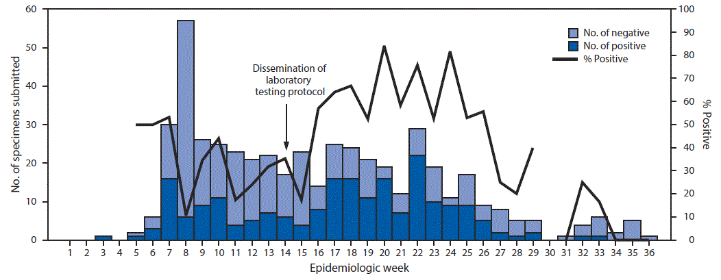 The figure above is a combination bar chart and line graph showing the number and percentage of specimens testing positive for mumps by reverse transcription–polymerase chain reaction by the Indiana State Department of Health Laboratories, by week during 2016.