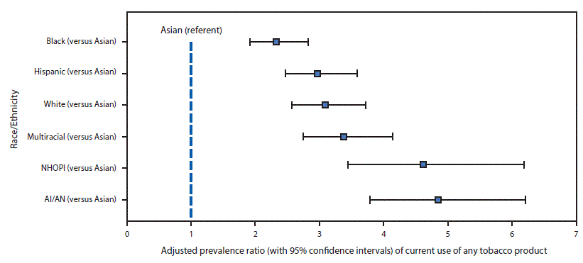 The figure above is a line chart showing adjusted prevalence ratios of current use of any tobacco product among middle and high school students from the National Youth Tobacco Survey in the United States during 2014–2017.