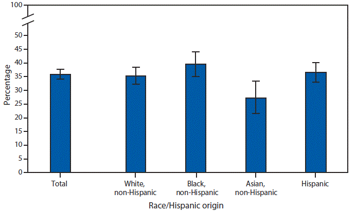 The figure is a bar chart showing that during 2013–2016, 36.0%26#37; of youths aged 2–19 consumed fast food on a given day. Non-Hispanic Asian youths (27.3%26#37;) had a lower percentage of fast food consumption on a given day, compared with non-Hispanic black (39.6%26#37;), Hispanic (36.6%26#37;), and non-Hispanic white (35.4%26#37;) youths. There were no significant differences in fast food consumption on a given day among non-Hispanic white, non-Hispanic black, and Hispanic youths.