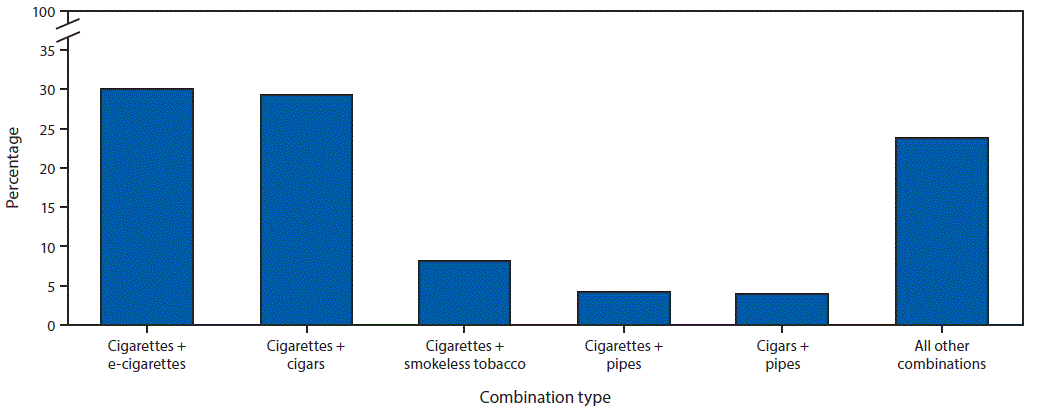 The figure is a bar chart showing the top tobacco product combinations used among U.S. adults aged ≥18 years who currently used ≥2 tobacco products in 2017, based on data from the National Health Interview Survey.