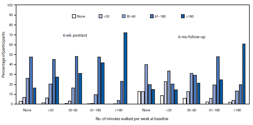 The figure is a bar chart with participating state employees grouped by baseline walking, showing the number of minutes participants spent walking per week at the 6-week posttest and 6-month follow-up in Montana’s Walk With Ease program during 2015–2017.