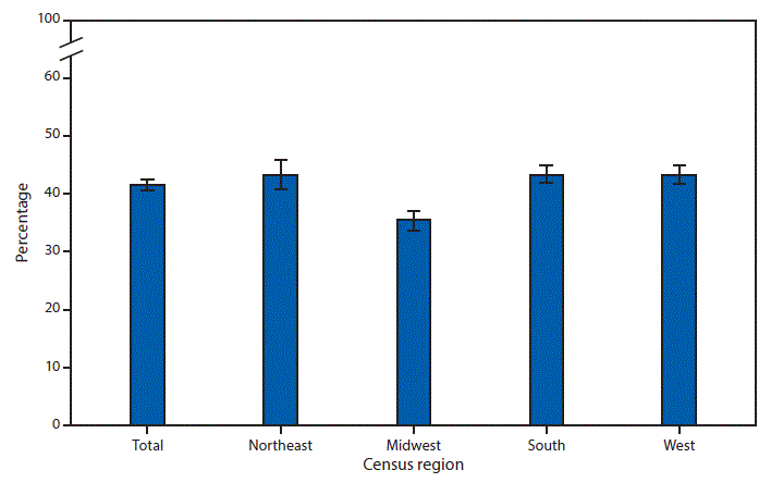 The figure is a bar chart that shows that in 2017, 41.7%26#37; of adults aged ≥18 years had ever been tested for HIV. Adults living in the Midwest (35.5%26#37;) were less likely to have ever been tested for HIV than adults in the Northeast (43.5%26#37;), South (43.5%26#37;), and West (43.4%26#37;).