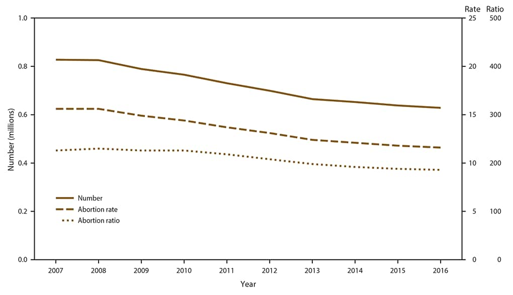 This figure is a line graph of the number, rate, and ratio of abortions performed, by year, in the United States during 2007–2016. From 2007 to 2016, the total number of reported abortions decreased 24%26#37;, the abortion rate decreased 26%26#37;, and the abortion ratio decreased 18%26#37;.