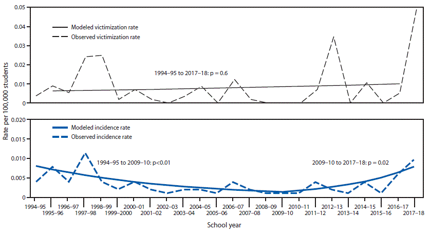 The figure consists of two line charts showing victimization and incidence rates of school-associated multiple-victim homicide per 100,000 students in the United States during July 1994–June 2018.