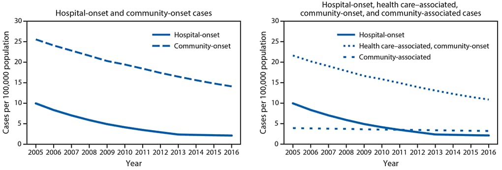 The figure is a line chart showing the adjusted methicillin-resistant Staphylococcus aureus bloodstream infection rates from population based surveillance in six U.S. Emerging Infections Program sites during 2005–2016.