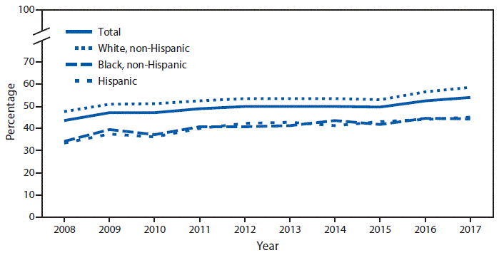 The figure is a line chart showing that during 2008–2017, the percentage of adults aged ≥18 years who met federal guidelines for aerobic physical activity through leisure-time activity increased from 43.5%26#37; in 2008 to 54.1%26#37; in 2017. This pattern was seen in each of the three race/ethnicity groups shown, with an increase from 33.4%26#37; to 45.0%26#37; for Hispanic, 34.1%26#37; to 44.3%26#37; for non-Hispanic black, and 46.0%26#37; to 58.6%26#37; for non-Hispanic white adults. Throughout the period, non-Hispanic white adults were more likely to meet the guidelines through leisure-time activity than were non-Hispanic black and Hispanic adults.