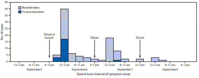 The figure is a histogram, an epidemiologic curve showing the symptom onset of cyanide poisoning in 4-hour intervals from eating a cassava flour dish, among attendees and nonattendees at a September 5 funeral.