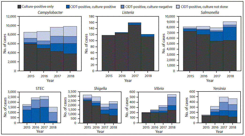 The figure is a histogram showing the number of infections diagnosed by culture or culture-independent diagnostic tests, by pathogen, year, and culture status, during 2015–2018, using data from CDC’s Foodborne Diseases Active Surveillance Network.