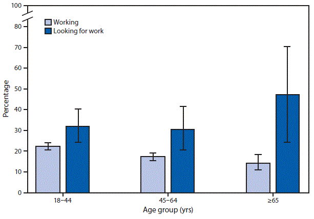 The figure is a bar chart showing that in 2017, compared with adults currently working, the percentage of adults who reported feeling worried, nervous, or anxious daily or weekly was higher among those looking for work in all three age groups: 18–44 years (22.4%26#37; versus 32.1%26#37;), 45–64 years (17.3%26#37; versus 30.4%26#37;), and ≥65 years (14.3%26#37; versus 47.2%26#37;). The percentage of currently working adults who reported feeling worried, nervous, or anxious declined with age.