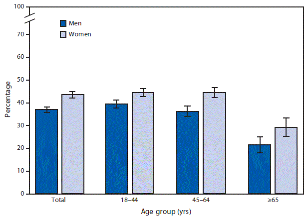 The figure is a bar chart showing that among employed adults aged ≥18 years, women (43.5%26#37;) were more likely than men (37.0%26#37;) to have missed at least 1 day of work because of illness or injury during the past 12 months. This pattern was consistent for women and men aged 18–44 (44.5%26#37; versus 39.4%26#37;), 45–64 (44.5%26#37; versus 36.3%26#37;), and ≥65 years (29.3%26#37; versus 21.6%26#37;). Among women, having any work-loss days was similar for those aged 18–44 and 45–64 years and then declined for those aged ≥65 years. Among men, having any work-loss days decreased with age.