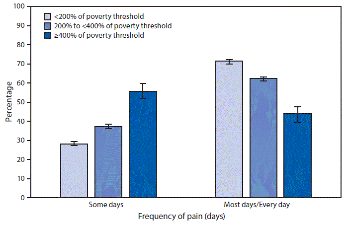 The figure is a bar chart showing that during 2016–2017, among those reporting pain, the percentage of adults ≥18 years who experienced a lot of pain on some days in the last 3 months increased with family income, from 28.6%26#37; among those with income <200%26#37; of the poverty threshold to 55.9%26#37; among those with income ≥400%26#37; of the poverty threshold. In contrast, the percentage reporting a lot of pain on most or every day decreased with increasing family income, from 71.4%26#37; among those at the lowest income level to 44.1%26#37; among those at the highest income level.