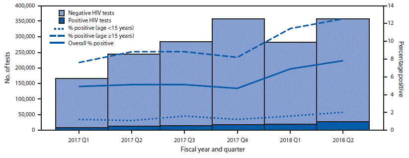 The figure is a histogram, an epidemiologic curve over six quarters indicating the percentage of human immunodeficiency virus (HIV) index tests with HIV-positive results, overall and by age group in 20 countries during October 1, 2016–March 31, 2018.