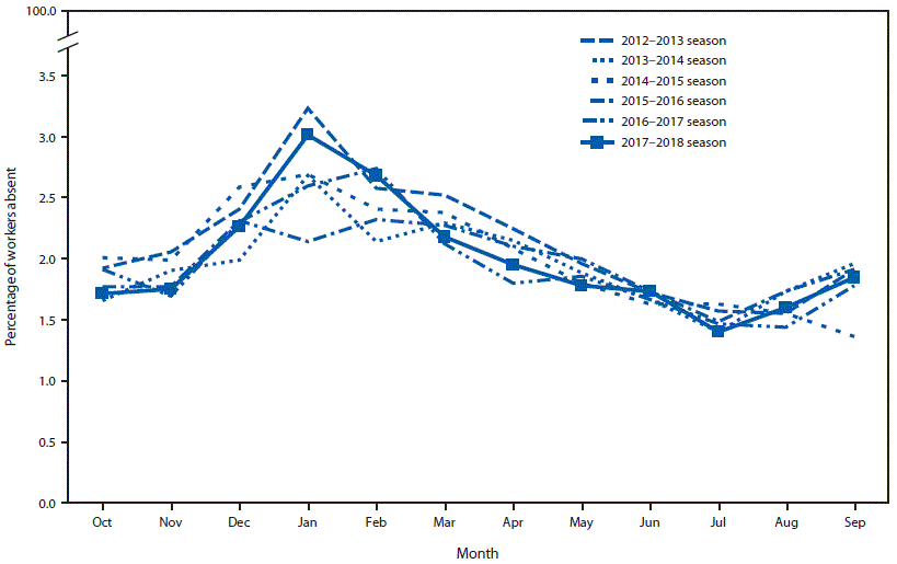 The figure is a line graph showing health-related workplace absenteeism among full-time workers in the United States from the 2012–13 through 2017–18 influenza seasons, based on data from the Current Population Survey.