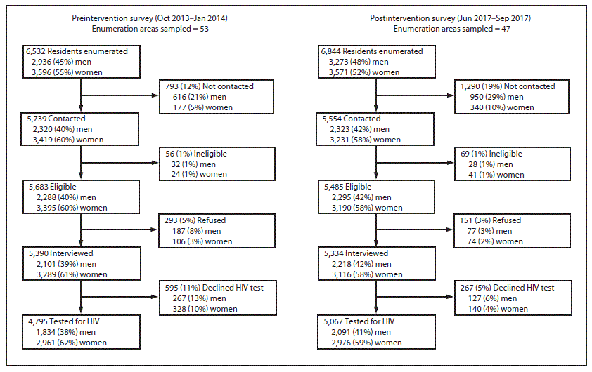 The figure is a flowchart showing participation in preintervention and postintervention household surveys to assess effectiveness of new HIV testing, linkage to care, and retention on antiretroviral therapy interventions in Bukoba Municipal Council, Tanzania, during 2014–2017