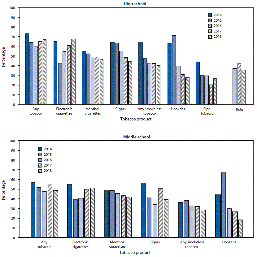 The figure is a bar chart showing the percentage of current tobacco product users in high school and middle school who reported using flavored products during the preceding 30 days, by tobacco product, in the United States during 2014–2018 according to the National Youth Tobacco Survey.