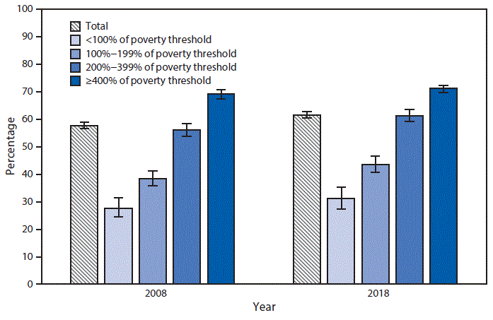 The figure is a bar chart showing the percentage of currently employed U.S. adults aged 18–64 years who have paid sick leave, by poverty status, based on data from the National Health Interview Survey in 2008 and 2018. The percentage who have paid sick leave increased from 57.8%26#37; in 2008 to 61.7%26#37; in 2018. In both 2008 and 2018, leave increased with family income.