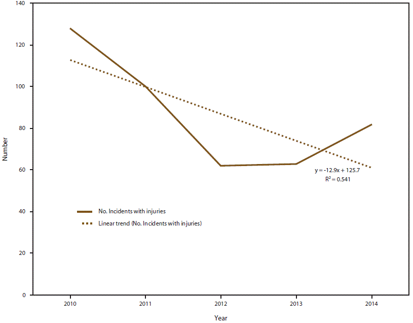 The figure is a line graph that presents the number of toxic substance instances with injured persons reported by the three states (North Carolina, Tennessee, and Wisconsin) that participated during the entire surveillance period from 2010 to 2014.