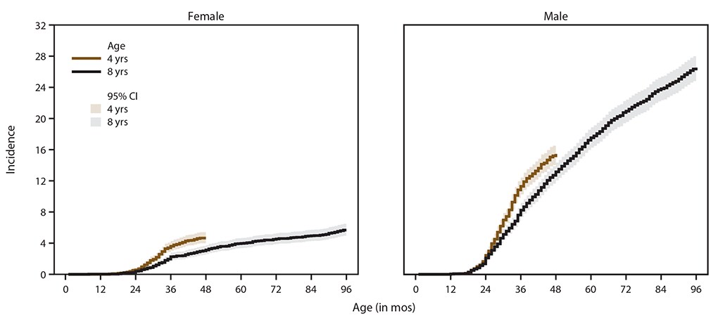 Figure consists of two line graphs of cumulative incidence of autism spectrum disorder diagnoses among children aged 4 or 8 years in 2016, by sex and month of age at earliest documented diagnosis. The data source is six surveillance sites participating in the Early Autism and Developmental Disabilities Monitoring Network. The six sites are Arizona, Colorado, Missouri, New Jersey, North Carolina, and Wisconsin.