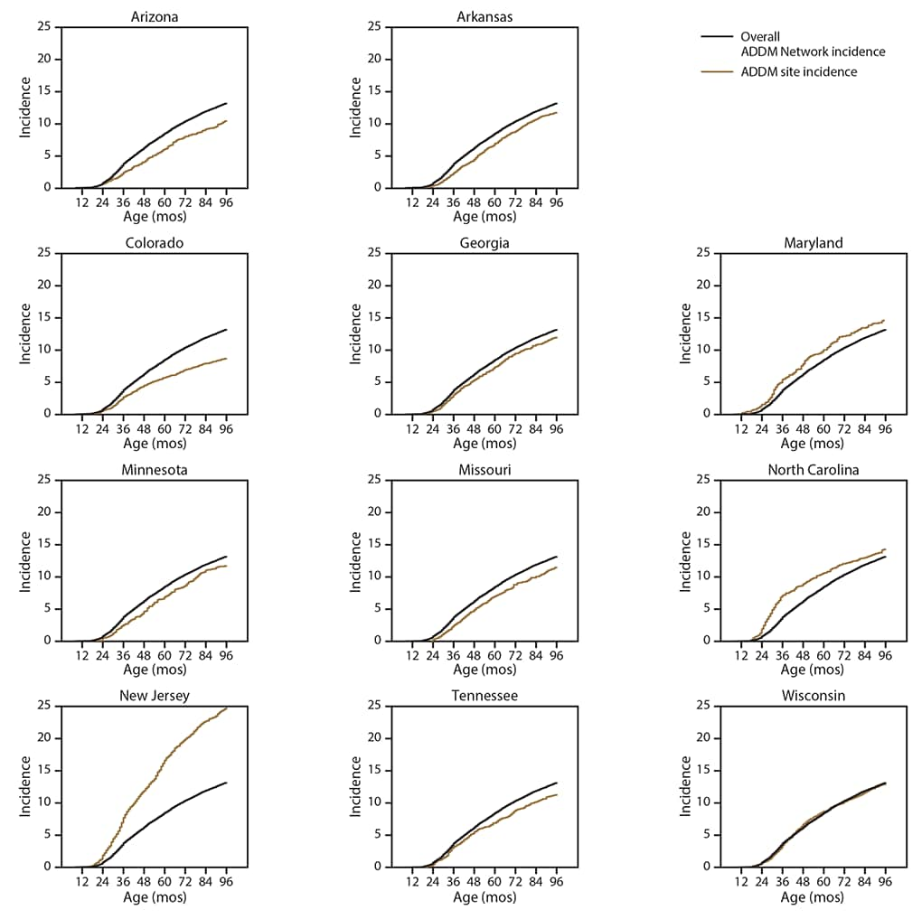 Figure consists of 11 line graphs of cumulative incidence for 2016 of autism spectrum disorder diagnoses, by age of children in months and site. The data source is 11 surveillance sites participating in the Autism and Developmental Disabilities Monitoring Network. Each site has a line for overall network incidence and site incidence. The 11 sites are Colorado, Arkansas, Tennessee, Arizona, Wisconsin, Georgia, Maryland, Minnesota, Missouri, North Carolina, and New Jersey.