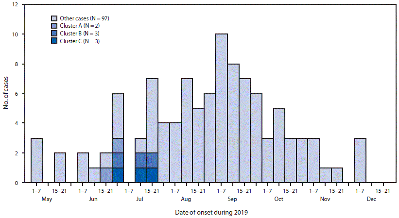 The figure is a bar chart showing dates of illness onset among 105 confirmed or probable e-cigarette, or vaping, product use–associated lung injury cases, including social clusters, in Wisconsin during 2019.