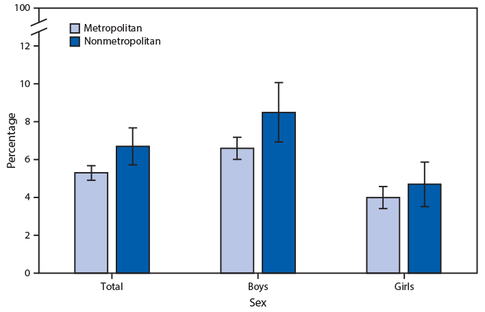 The figure is a bar chart showing that during 2016–2018, the percentage of children and adolescents aged 4–17 years with serious emotional or behavioral difficulties was higher among those living in nonmetropolitan areas (6.7%26#37;) than among those living in metropolitan areas (5.3%26#37;). Among boys, those living in nonmetropolitan areas (8.5%26#37;) were more likely to have serious emotional or behavioral difficulties than those living in metropolitan areas (6.6%26#37;), but the difference among girls was smaller and not significant. Among children and adolescents living in either metropolitan or nonmetropolitan areas, boys were more likely than girls to have serious emotional or behavioral difficulties.