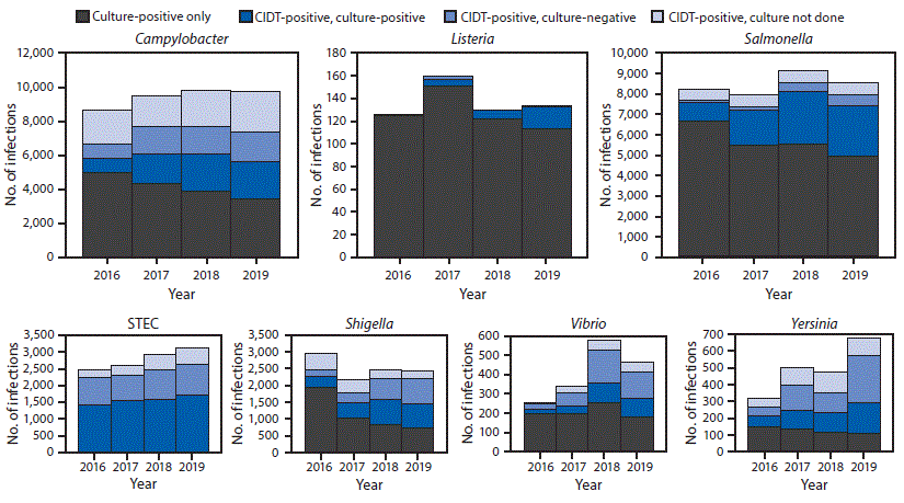 The figure is a series of bar charts showing the number of infections diagnosed by culture or culture-independent diagnostic tests, by pathogen, year, and culture status, identified by the Foodborne Diseases Active Surveillance Network at 10 U.S. sites during 2016–2019.