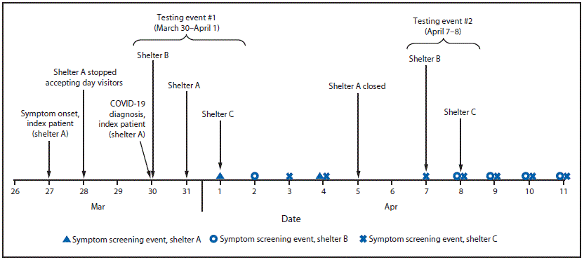 The figure is a timeline showing the testing events and changes in practices in response to a COVID-19 outbreak at three affiliated homeless shelters in King County, Washington during March 27–April 11, 2020.