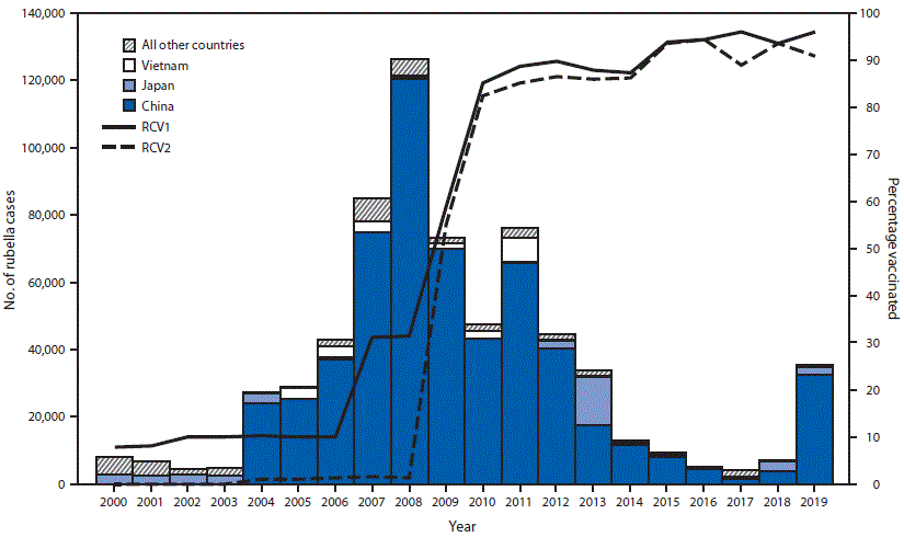 The figure is a combination bar and line graph showing confirmed rubella cases, by year of rash onset and country, and estimated regional coverage with 1 and 2 doses of rubella-containing vaccine in the World Health Organization Western Pacific Region during 2000–2019.