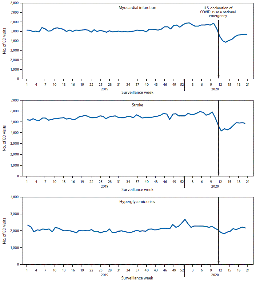 The figure is a line chart showing the number of emergency department visits for myocardial infarction, stroke, and hyperglycemic crisis, in the United States, during week 1, 2019–week 21, 2020.