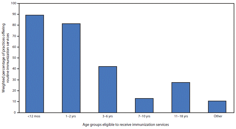 The figure is a bar chart showing pediatric age groups eligible to receive routine immunization services at 254 practices not offering immunization services to all pediatric patients, in the United States, during May 2020.