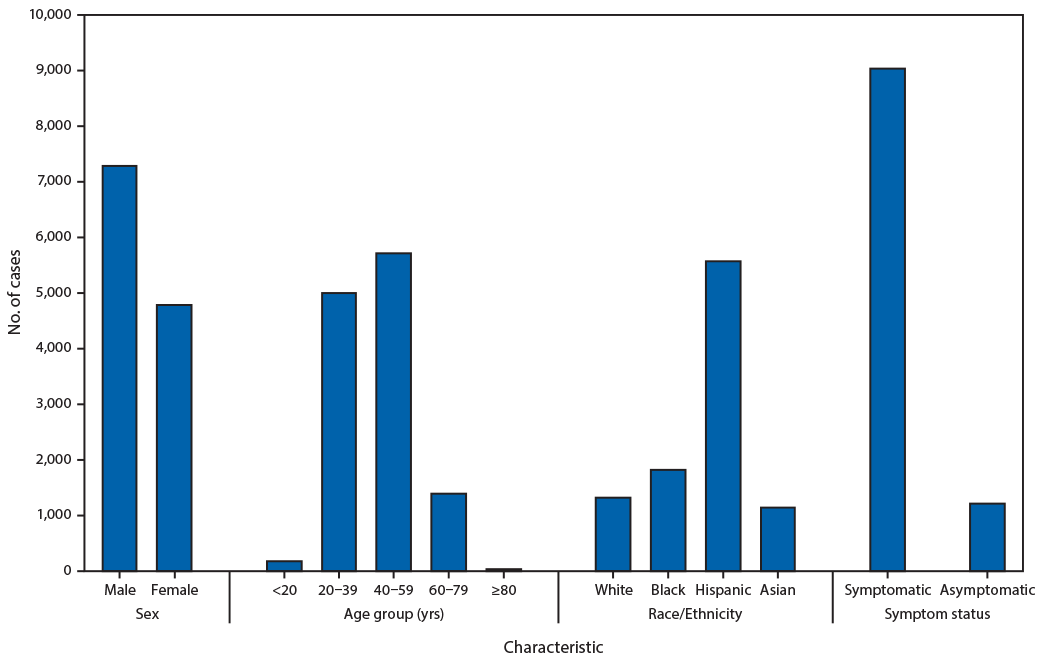 The figure is a bar chart showing characteristics of reported laboratory-confirmed COVID-19 cases among workers in meat and poultry processing facilities, by sex, age group, race/ethnicity, and symptom status, in 21 states during April–May 2020.