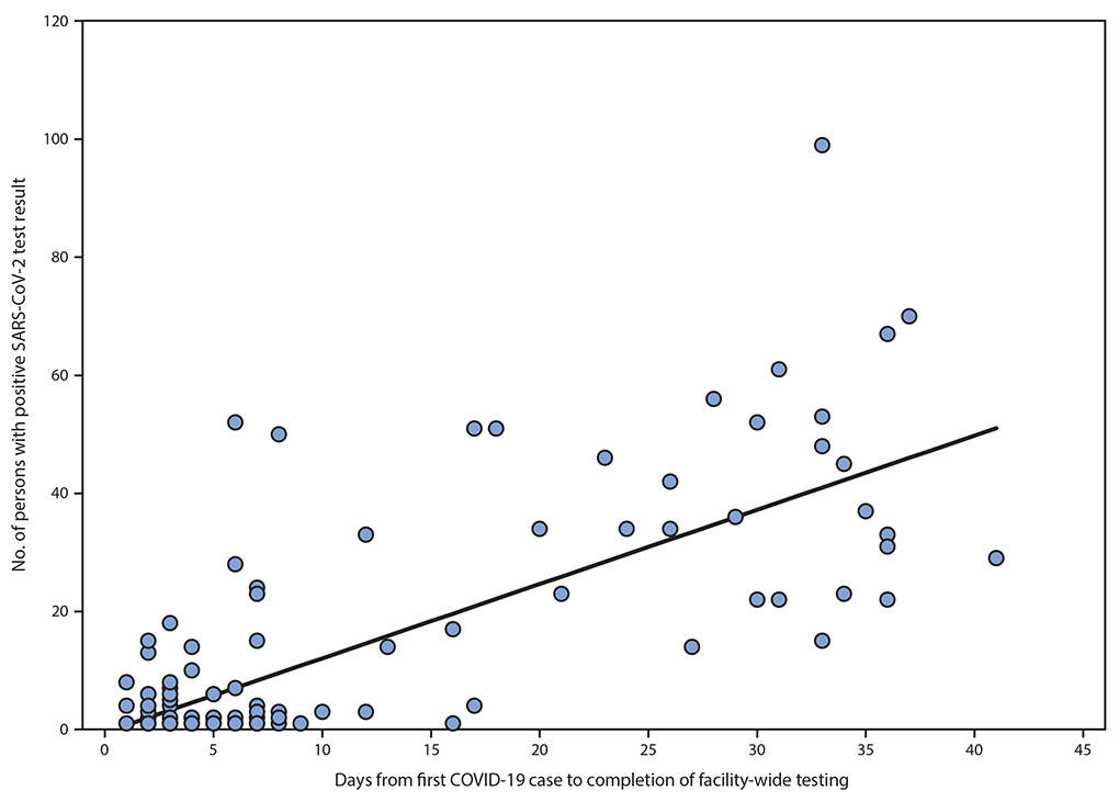 The figure is a scatterplot with regression line showing the association between the total number of persons with positive SARS-CoV-2 test results after facility-wide testing and the number of days from first case identification until completion of facility-wide testing in five U.S. jurisdictions during March–June 2020.