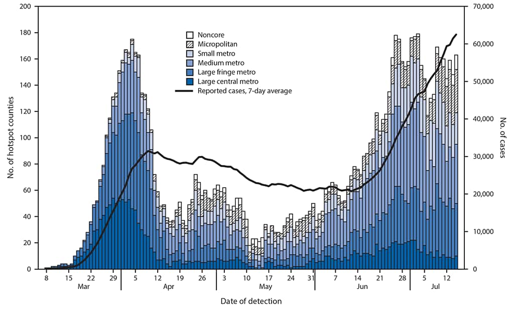 The figure is a combination histogram, an epidemiologic curve and line chart showing the daily number of COVID-19 hotspot alerts, by urbanicity, and 7-day average of new reported cases, in the United States, during March 8–July 15, 2020.