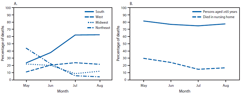 The figure is a line chart showing monthly COVID-19–associated deaths as a percentage of all deaths, by U.S. Census region, all ages, and for persons aged ≥65 years or persons of any age who died in a nursing home or long-term care facility (N = 114,411), using data from the National Vital Statistics System, in the United States, during May 1–August 31, 2020.