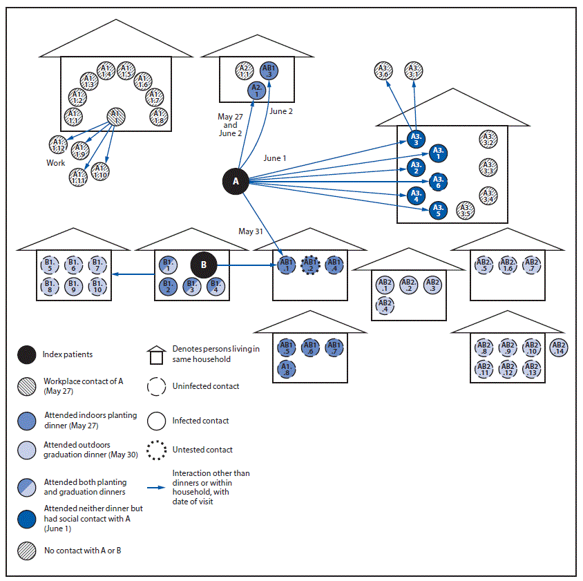 The figure is a chart showing transmission of SARS-CoV-2 among 58 primary and secondary contacts of co-index patients A and B, resulting in 27 (47%26#37;) confirmed cases among the Hopi Tribe during May–June 2020.