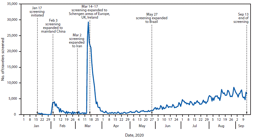 The figure is an epidemiologic curve showing the number of travelers screened for COVID-19 and changes in screening program, in 15 designated U.S. airports, during January 17–September 13, 2020.