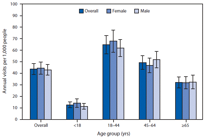 The figure is a bar chart showing that during 2016–2018, there were 43.9 emergency department visits per 1,000 persons per year with a diagnosis of a mental health disorder. Rates were lowest among children and adolescents aged <18 years (12.8) and highest for adults aged 18–44 years (64.9). Rates declined with age for adults aged 18–44 to ≥65 years (32.2). Overall and for each age group, there were no statistically significant differences by sex.